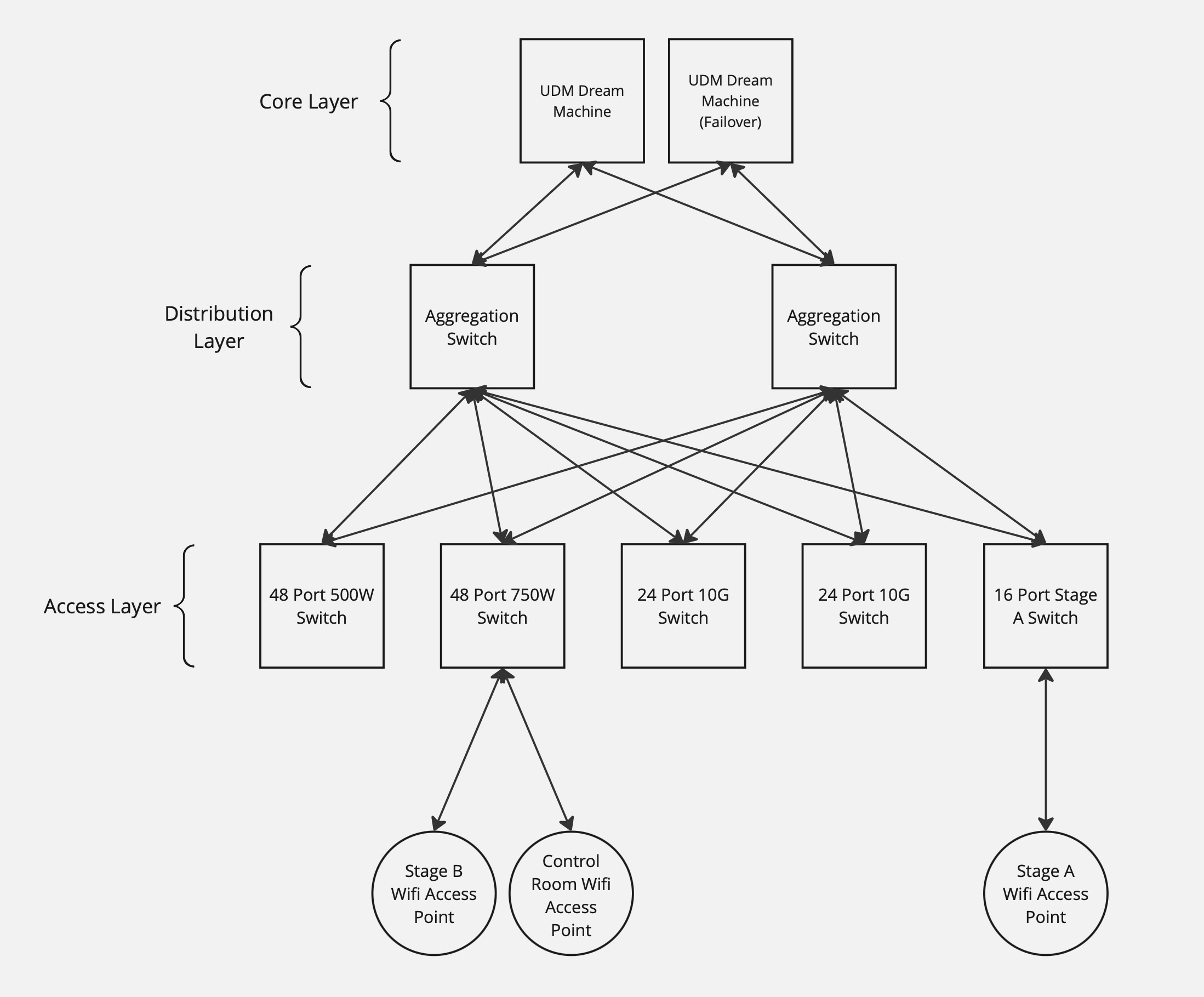 Picture of the network architecture of the studio space